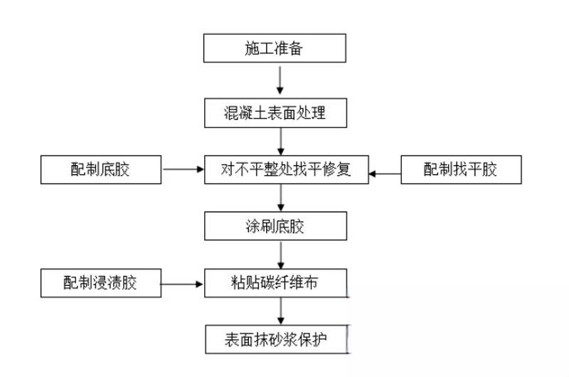 公主岭碳纤维加固的优势以及使用方法